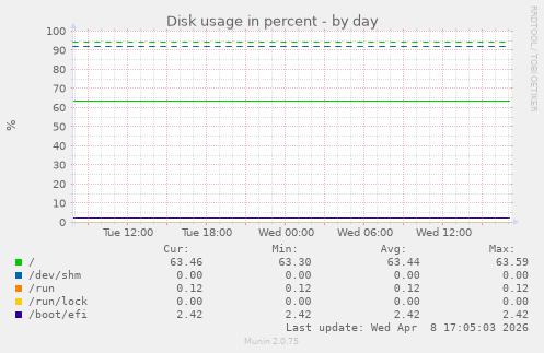 Disk usage in percent