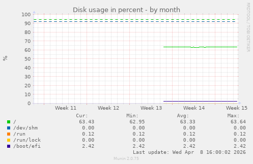 Disk usage in percent