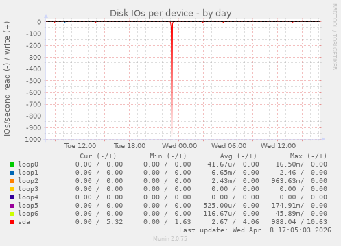 Disk IOs per device