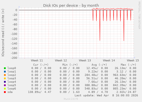 Disk IOs per device