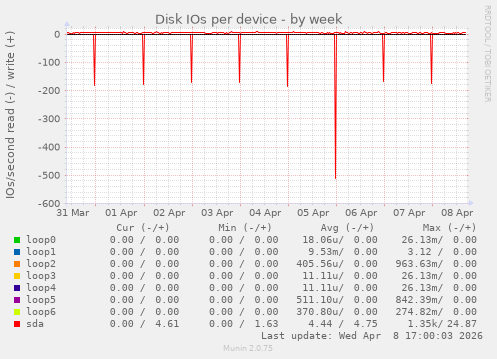 Disk IOs per device