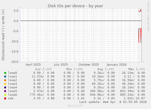 Disk IOs per device