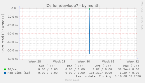 IOs for /dev/loop7
