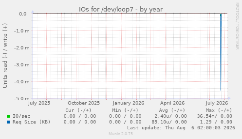 IOs for /dev/loop7