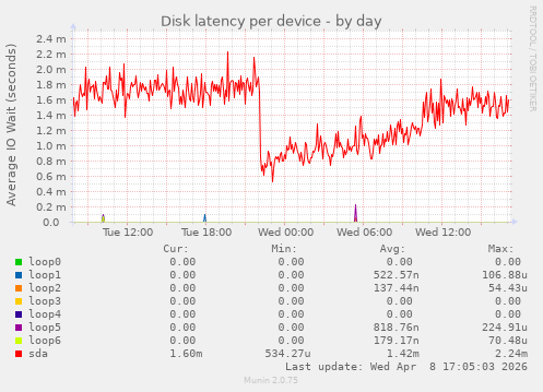 Disk latency per device