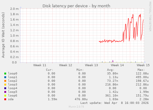 Disk latency per device