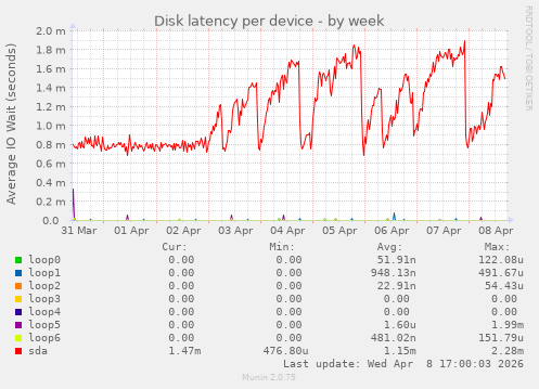 Disk latency per device