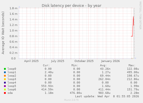 Disk latency per device