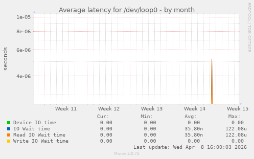 Average latency for /dev/loop0