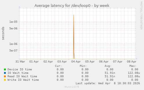 Average latency for /dev/loop0