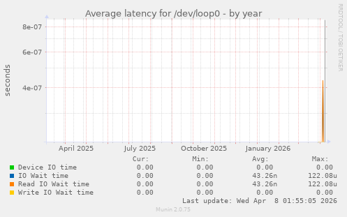 Average latency for /dev/loop0