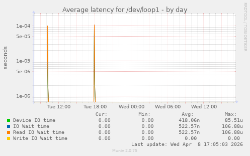 Average latency for /dev/loop1