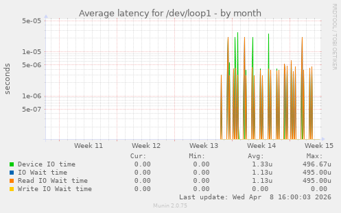 Average latency for /dev/loop1
