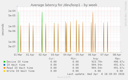 Average latency for /dev/loop1