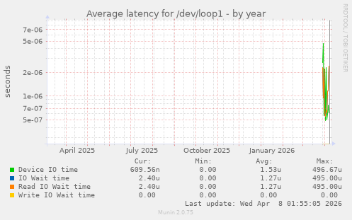 Average latency for /dev/loop1