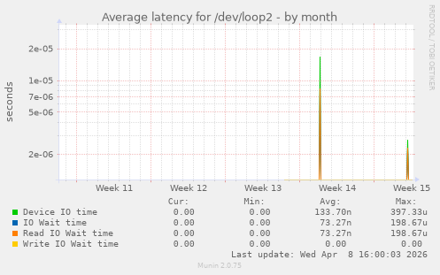 Average latency for /dev/loop2
