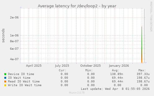 Average latency for /dev/loop2