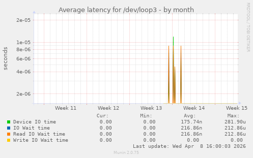 Average latency for /dev/loop3