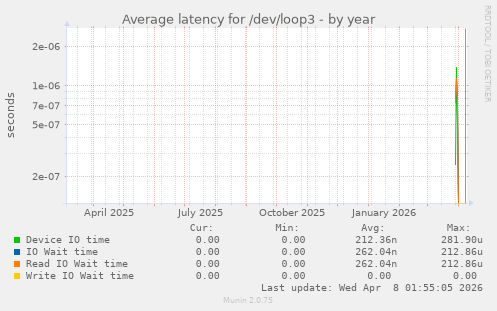 Average latency for /dev/loop3