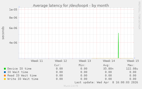 Average latency for /dev/loop4