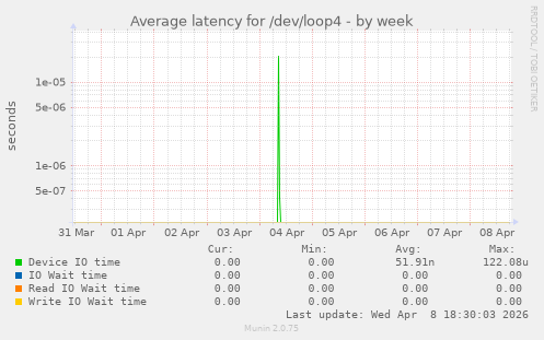 Average latency for /dev/loop4