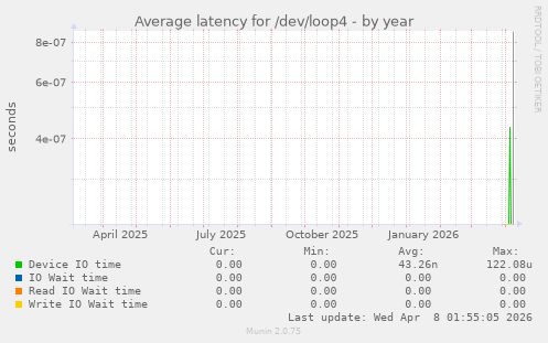 Average latency for /dev/loop4