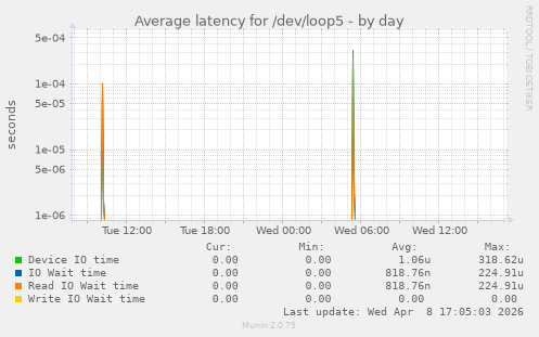 Average latency for /dev/loop5