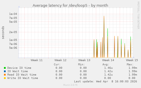 Average latency for /dev/loop5