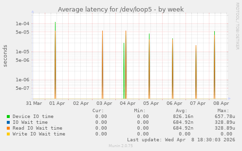 Average latency for /dev/loop5