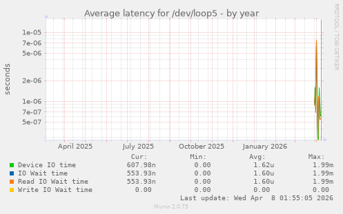 Average latency for /dev/loop5