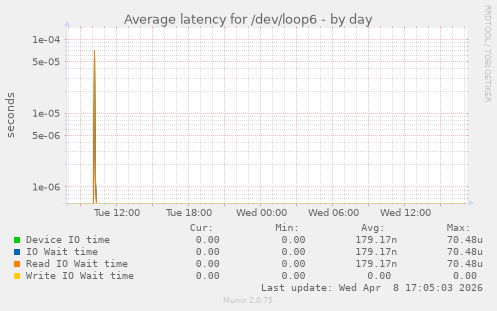 Average latency for /dev/loop6