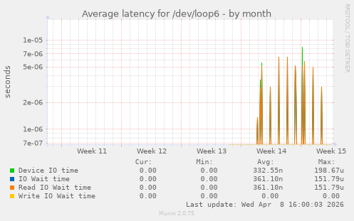 Average latency for /dev/loop6