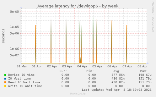 Average latency for /dev/loop6