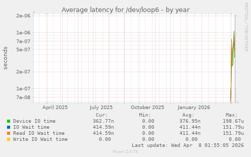 Average latency for /dev/loop6