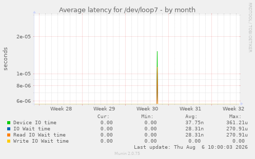 Average latency for /dev/loop7
