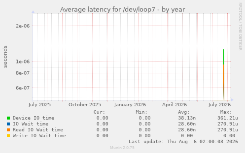 Average latency for /dev/loop7