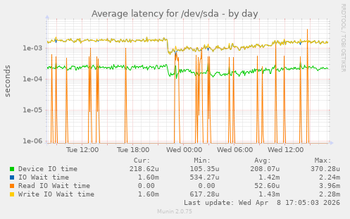 Average latency for /dev/sda