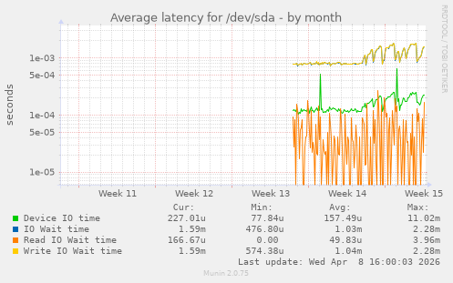 Average latency for /dev/sda
