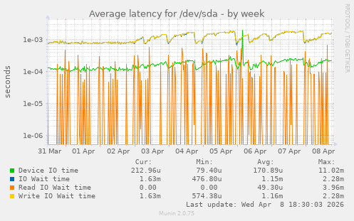 Average latency for /dev/sda