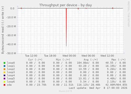 Throughput per device
