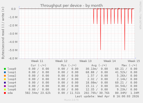 Throughput per device