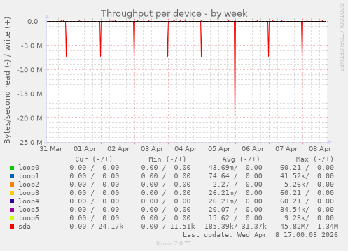Throughput per device