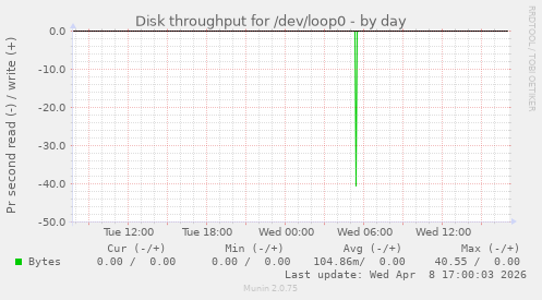 Disk throughput for /dev/loop0