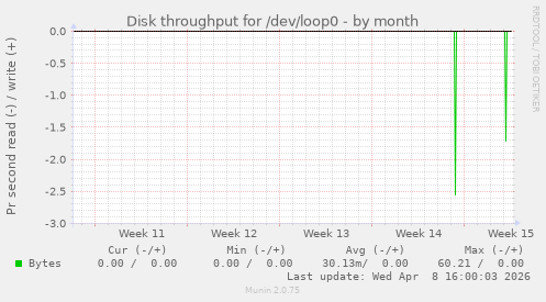 Disk throughput for /dev/loop0