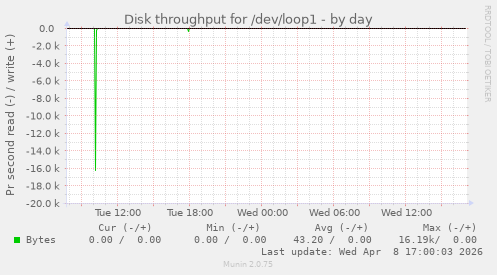 Disk throughput for /dev/loop1
