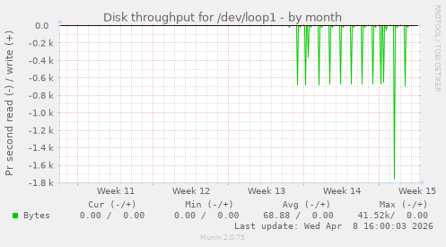 Disk throughput for /dev/loop1