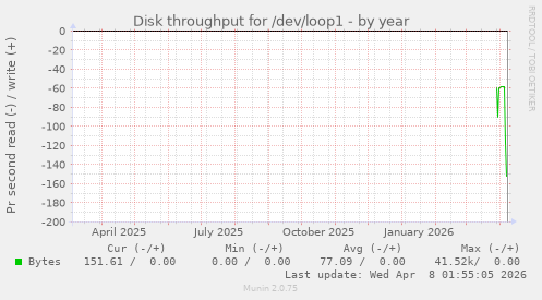 Disk throughput for /dev/loop1