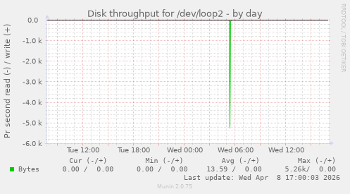 Disk throughput for /dev/loop2
