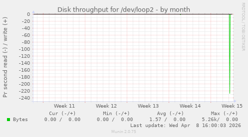 Disk throughput for /dev/loop2