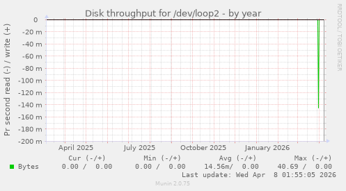 Disk throughput for /dev/loop2